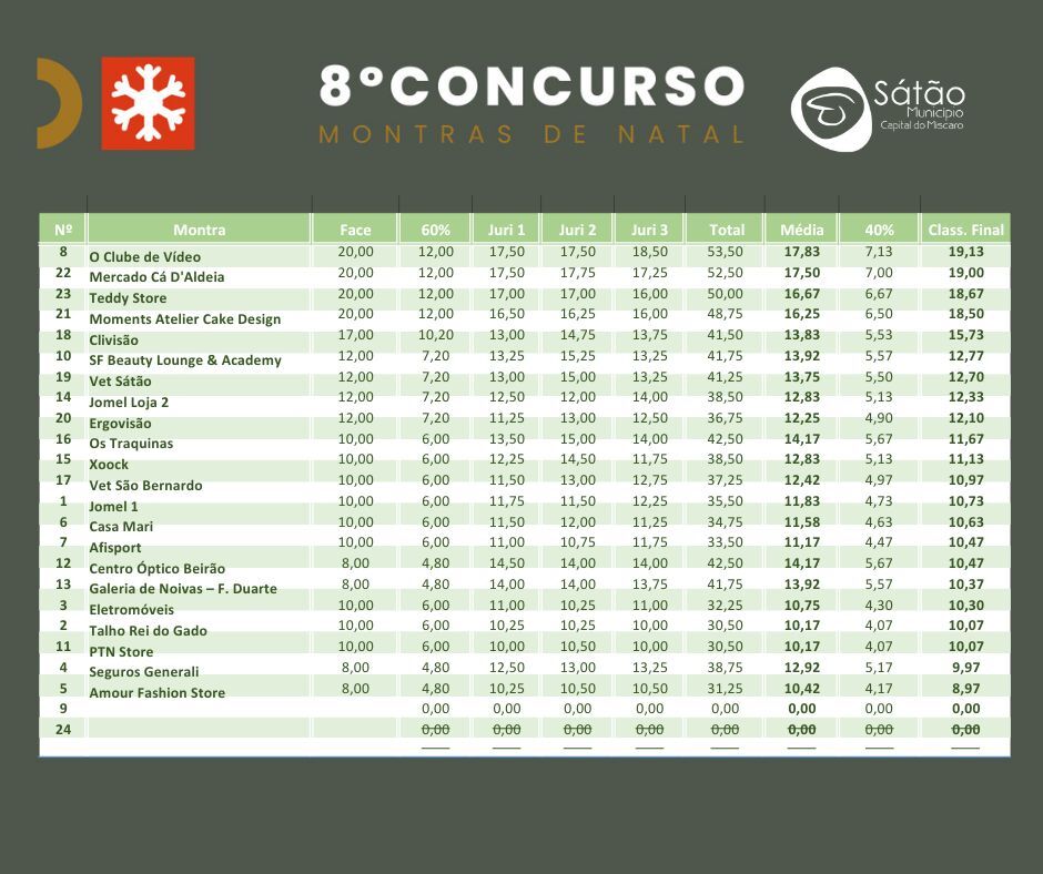 Avalia&ccedil;&atilde;o Montras de Natal
